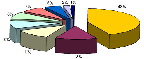 grafico