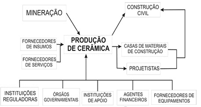 CADEIA PRODUTIVA DA INDÚSTRIA CERÂMICA