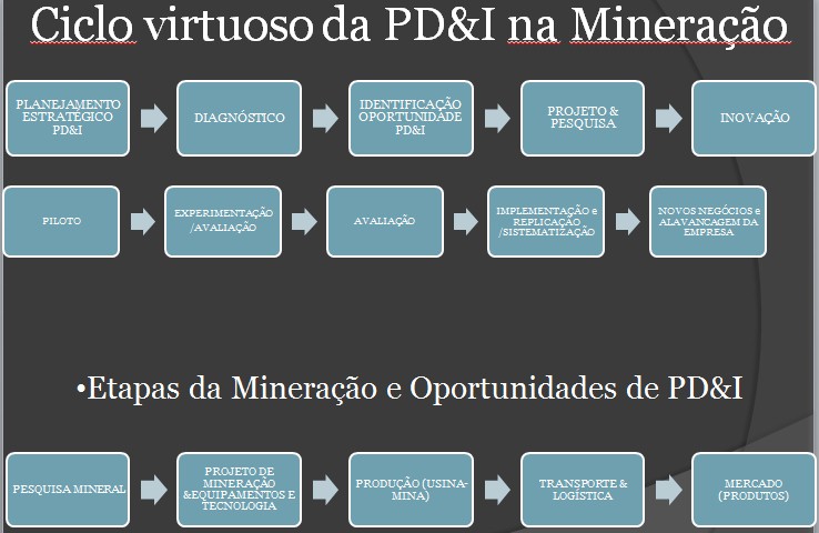 PD&I – PESQUISA, DESENVOLVIMENTO E INOVAÇÃO NA MINERAÇÃO