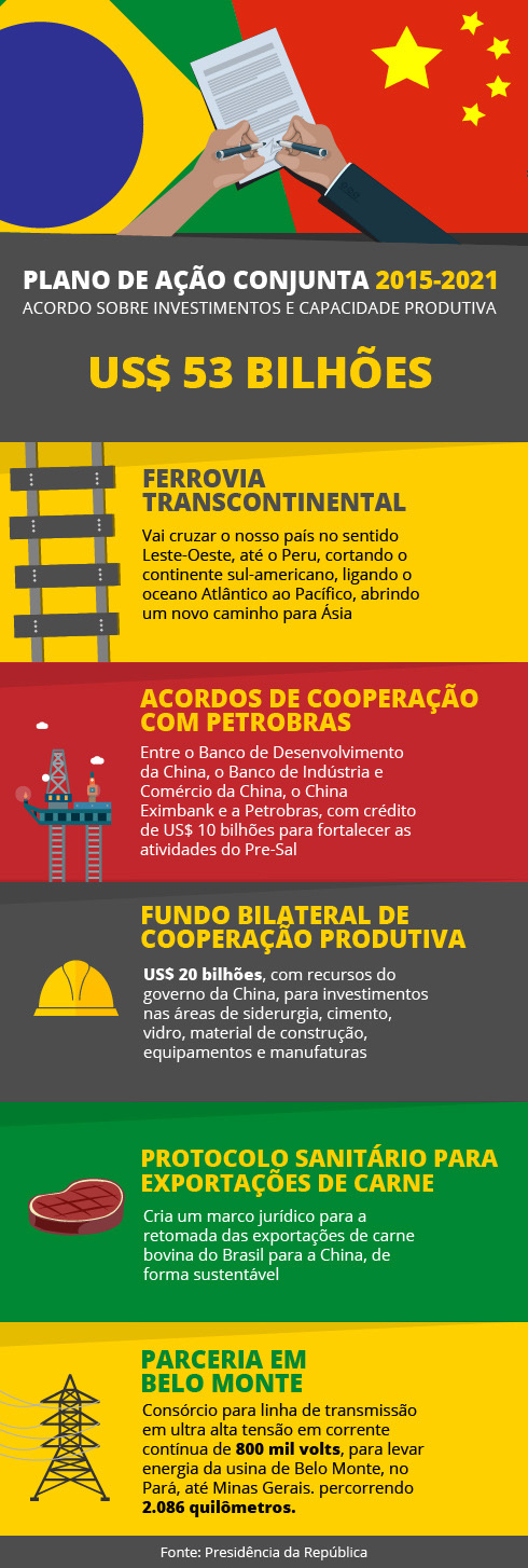 OS 35 PONTOS DAS CONVERSAÇÕES ENTRE BRASIL E CHINA