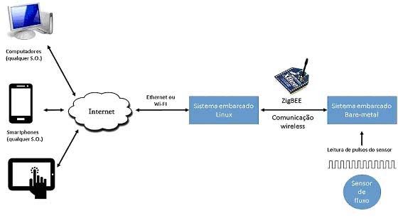 MONITORAMENTO DE ÁGUA VIA INTERNET