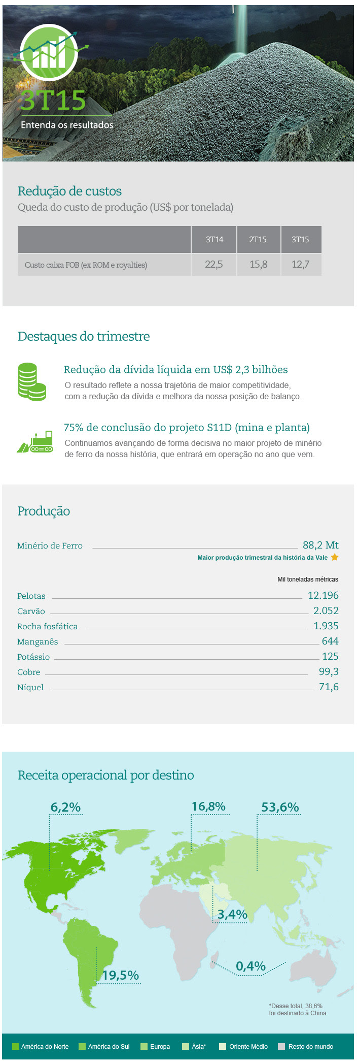 CARAJÁS GARANTE RECORDE DE PRODUÇÃO DA VALE NO 3T15