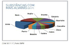 SUBSTÂNCIAS COM MAIS ALVARÁS DE PESQUISA