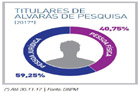 ALVARÁS FORAM TITULADOS A 4.002 REQUERENTES