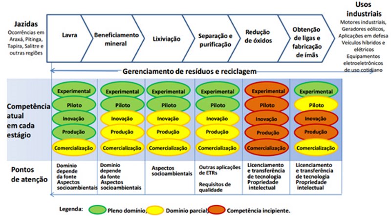 A EVOLUÇÃO DAS TERRAS RARAS NO BRASIL