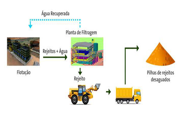 MINERAÇÃO USIMINAS ADOTA NOVA TECNOLOGIA PARA DISPOR REJEITOS