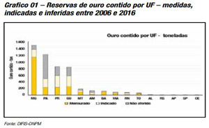 EVOLUÇÃO DAS RESERVAS DE OURO NO BRASIL