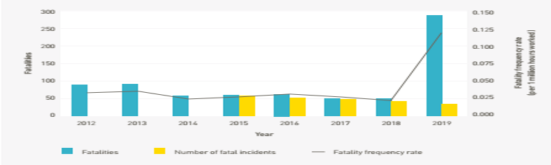 RECORDE HISTÓRICO DE MORTES NA MINERAÇÃO