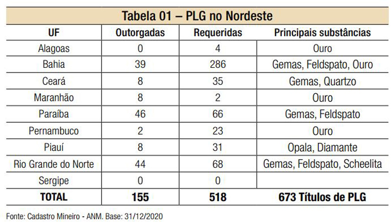 PERFIL DA MINERAÇÃO NO NORDESTE