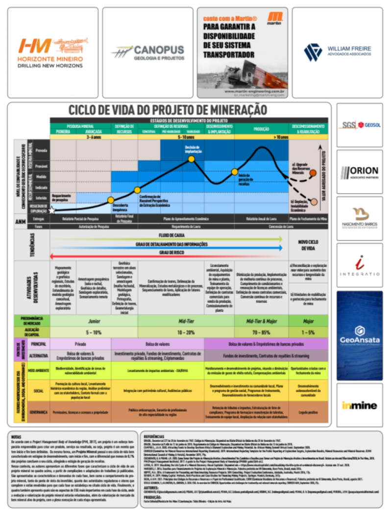 CICLO DE VIDA DO PROJETO MINERAL NO SIMEXMIN