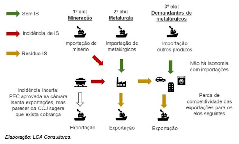ESTUDO COMPROVA QUE “IS” ALIMENTA INFLAÇÃO E TAXA EXPORTAÇÕES
