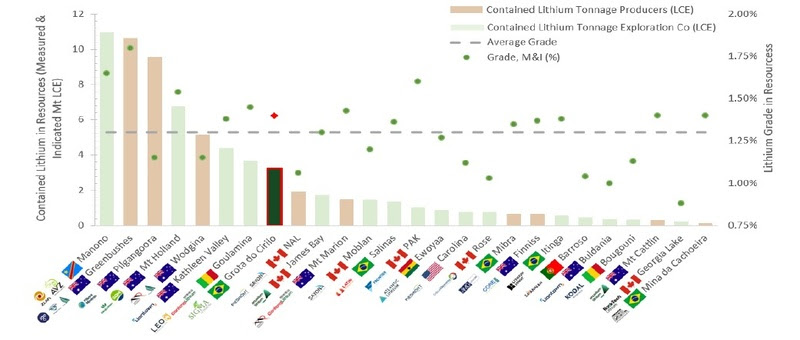 SIGMA LITHIUM: AUMENTO DE 27% NO RECURSO MINERAL AUDITADO