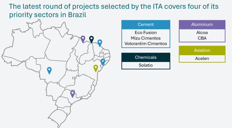 ITA SELECIONA SETE NOVOS PROJETOS DE DESCARBONIZAÇÃO NO BRASIL