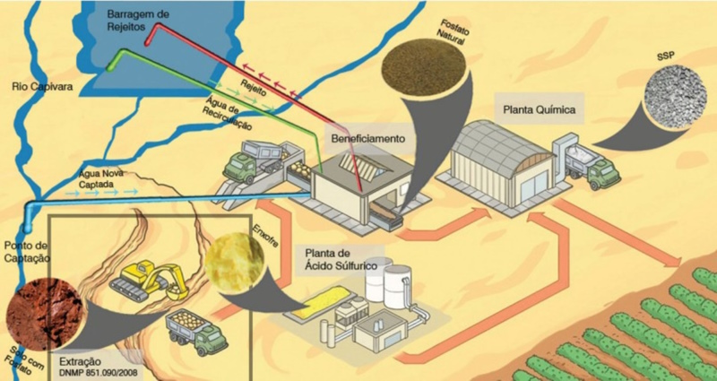 EXPANSÃO DA ITAFOS FERTILIZANTES NO TOCANTINS E PARÁ