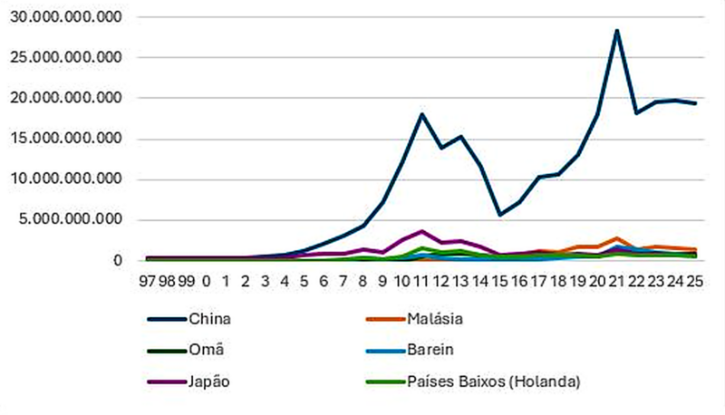 EVOLUÇÃO DAS EXPORTAÇÕES DE MINERAIS METÁLICOS 1997-2025 (I)
