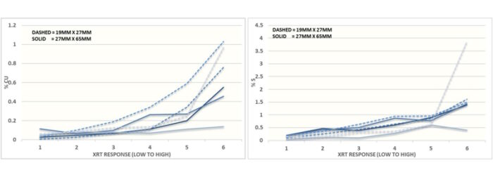 Figure 3 - SAG Mill Pebble XRT Group Grades ©SRK Consulting: (left: copper, right: sulphur)