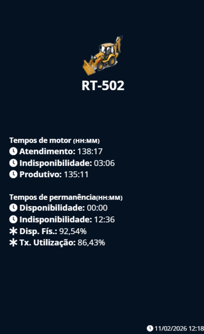 Indicadores de desempenho e manutenção de equipamento monitorado