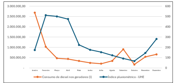 Gráfico 01: Consumo de diesel nos geradores x índice pluviométrico na UHE -Fonte: Mineração Taboca